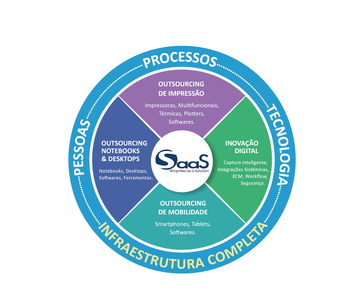 Gráfico de evolução digital de soluções de outsourcing de impressão da Simpress